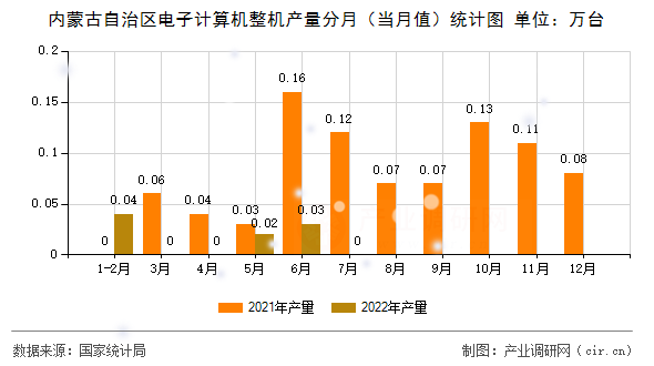 內(nèi)蒙古自治區(qū)電子計算機整機產(chǎn)量分月（當(dāng)月值）統(tǒng)計圖