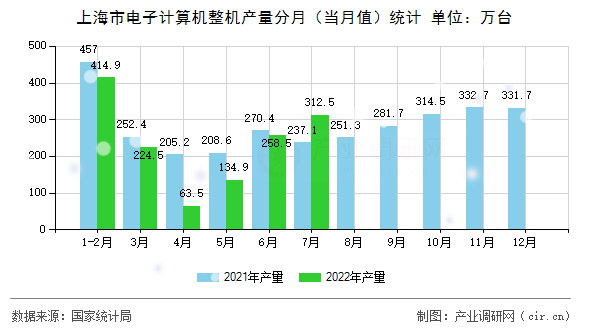 上海市電子計算機整機產量分月（當月值）統計