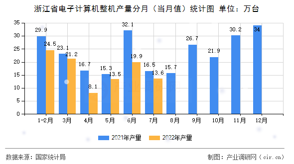 浙江省電子計算機整機產量分月（當月值）統計圖
