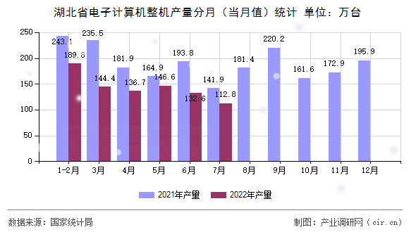 湖北省電子計算機整機產量分月（當月值）統計