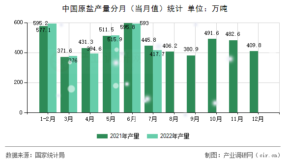 中國(guó)原鹽產(chǎn)量分月（當(dāng)月值）統(tǒng)計(jì)