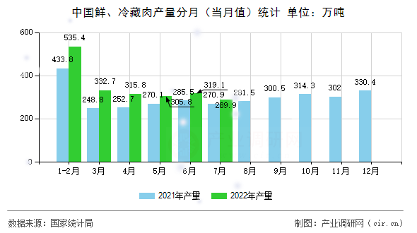 中國鮮、冷藏肉產量分月（當月值）統計