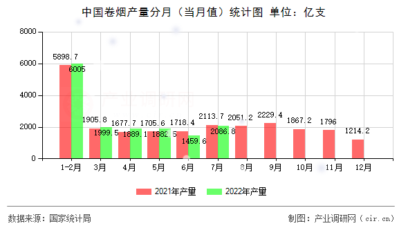 中國卷煙產量分月（當月值）統計圖
