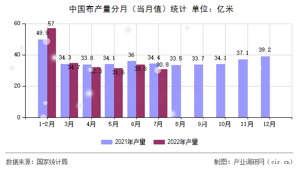 中國布產量分月（當月值）統計