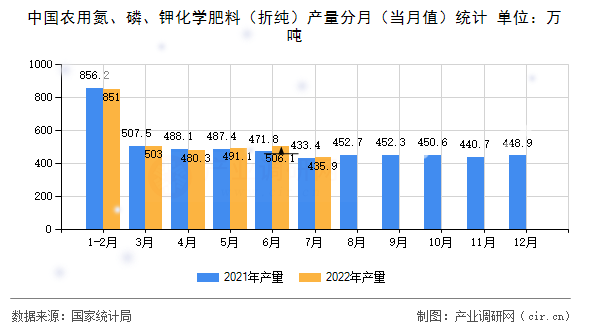 中國農用氮、磷、鉀化學肥料（折純）產量分月（當月值）統計