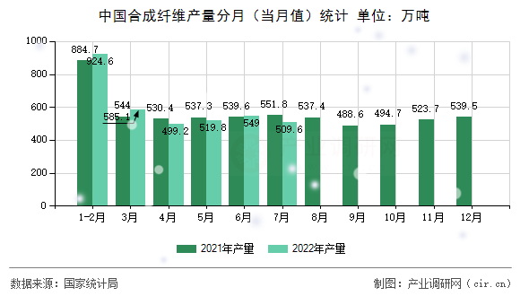 中國合成纖維產量分月（當月值）統計