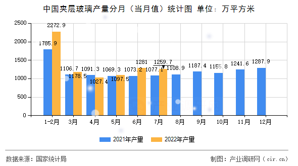 中國夾層玻璃產量分月（當月值）統計圖