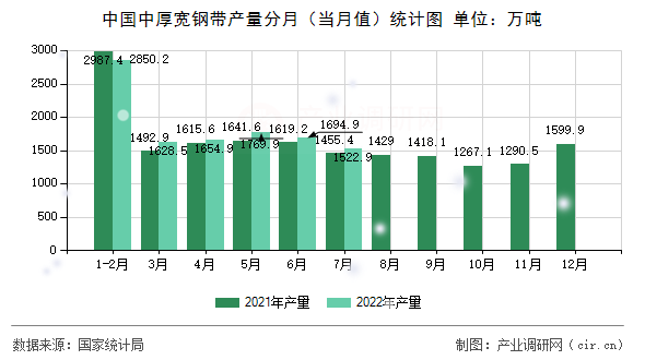 中國中厚寬鋼帶產量分月（當月值）統計圖