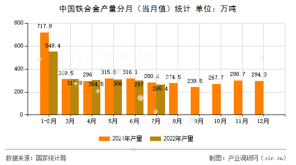 中國鐵合金產量分月（當月值）統計