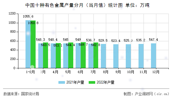 中國十種有色金屬產量分月（當月值）統計圖