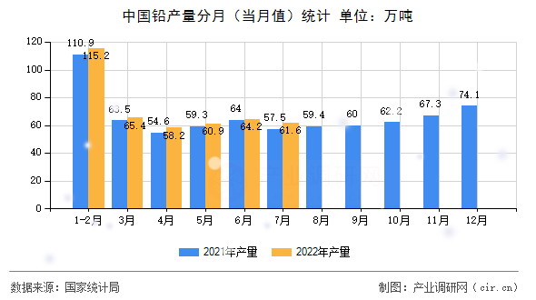 中國鉛產(chǎn)量分月（當月值）統(tǒng)計