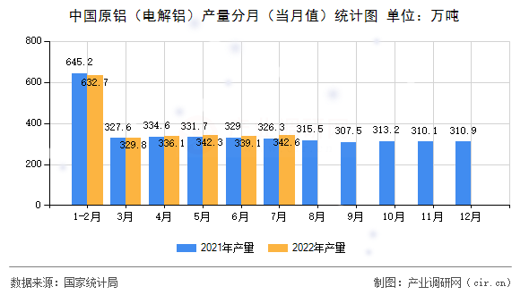 中國原鋁（電解鋁）產量分月（當月值）統計圖