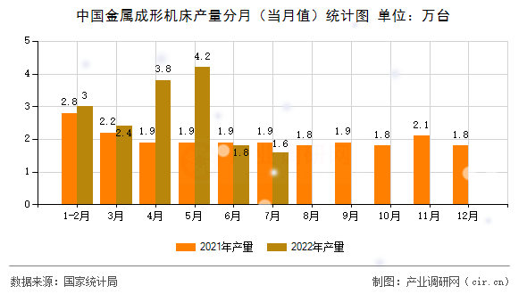 中國金屬成形機床產量分月（當月值）統計圖