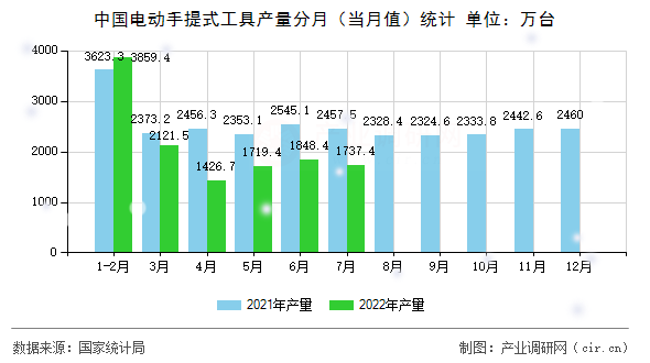 中國電動手提式工具產量分月（當月值）統計