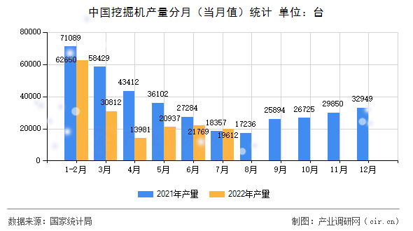 中國挖掘機產量分月（當月值）統計