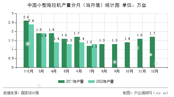 中國小型拖拉機產量分月（當月值）統計圖