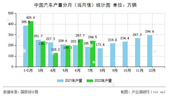 中國汽車產量分月（當月值）統計圖