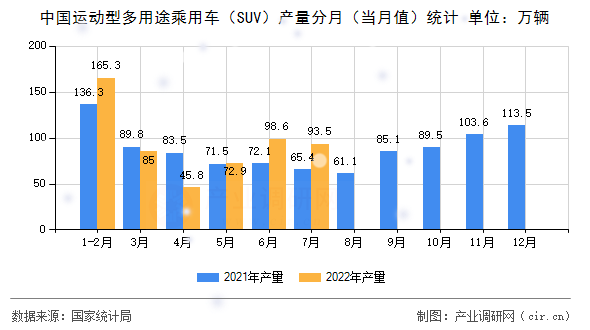 中國運動型多用途乘用車（SUV）產量分月（當月值）統計