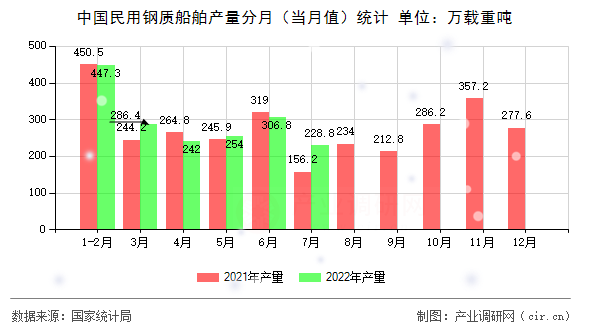 中國民用鋼質船舶產量分月（當月值）統計