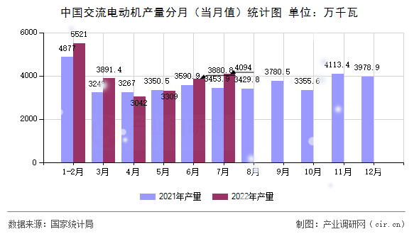 中國交流電動機產量分月（當月值）統計圖