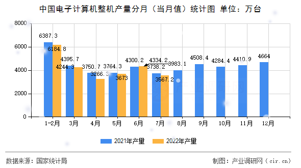中國電子計算機整機產(chǎn)量分月（當月值）統(tǒng)計圖