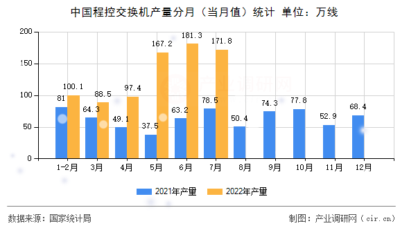 中國程控交換機產量分月（當月值）統計