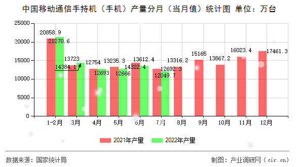 中國移動通信手持機（手機）產量分月（當月值）統計圖