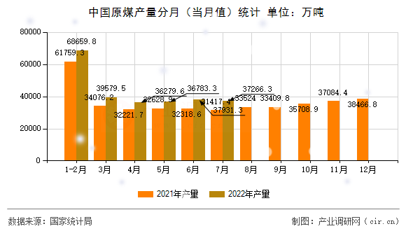 中國原煤產量分月（當月值）統計