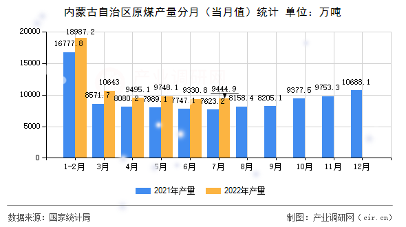 內蒙古自治區原煤產量分月（當月值）統計