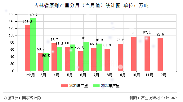 吉林省原煤產量分月（當月值）統計圖