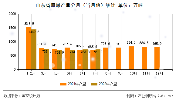 山東省原煤產量分月（當月值）統計