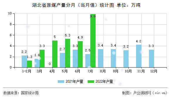 湖北省原煤產量分月（當月值）統計圖