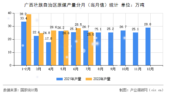 廣西壯族自治區原煤產量分月（當月值）統計