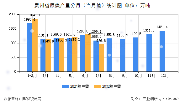 貴州省原煤產量分月（當月值）統計圖