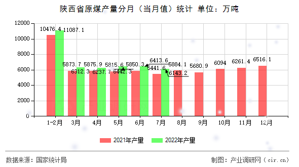 陜西省原煤產(chǎn)量分月（當(dāng)月值）統(tǒng)計
