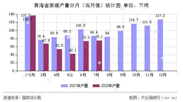 青海省原煤產(chǎn)量分月（當(dāng)月值）統(tǒng)計圖