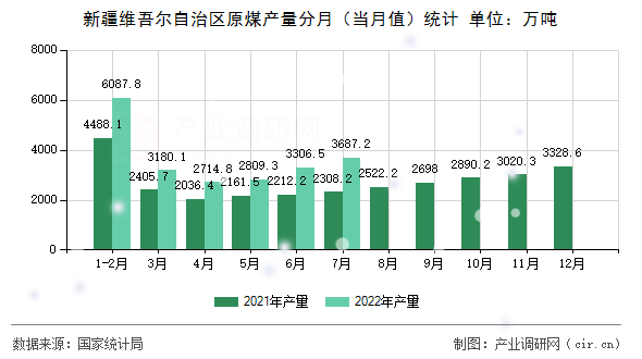 新疆維吾爾自治區原煤產量分月（當月值）統計