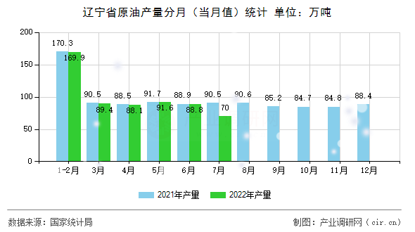 遼寧省原油產量分月（當月值）統計
