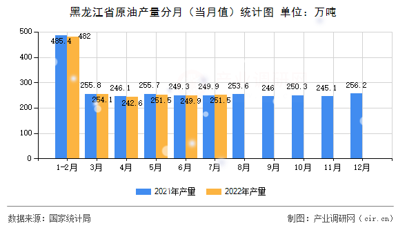 黑龍江省原油產量分月（當月值）統計圖