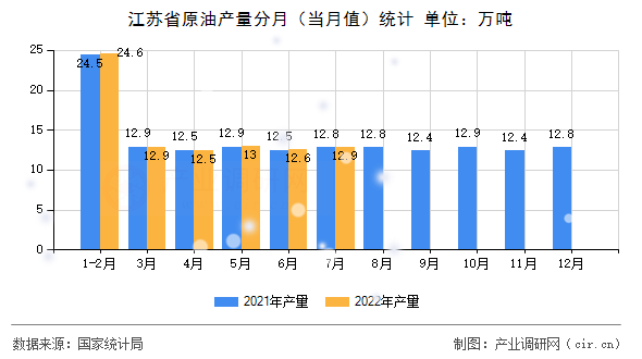 江蘇省原油產量分月（當月值）統計