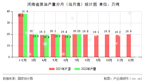 河南省原油產量分月（當月值）統計圖