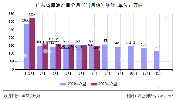 廣東省原油產量分月（當月值）統計