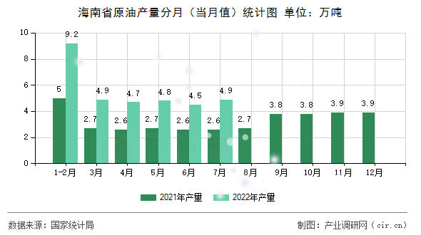 海南省原油產量分月（當月值）統計圖