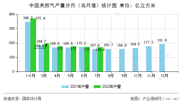 中國天然氣產量分月（當月值）統計圖
