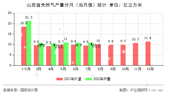 山西省天然氣產量分月（當月值）統計