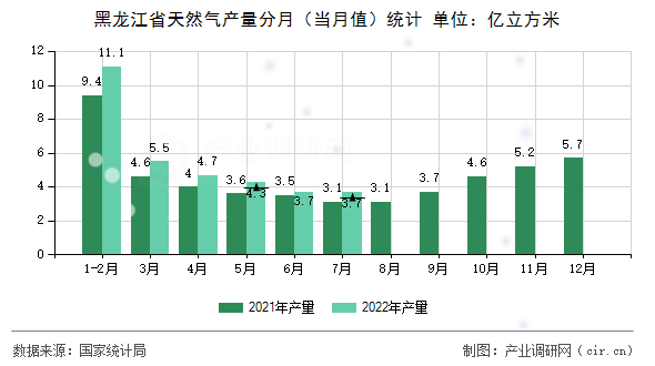 黑龍江省天然氣產量分月（當月值）統計