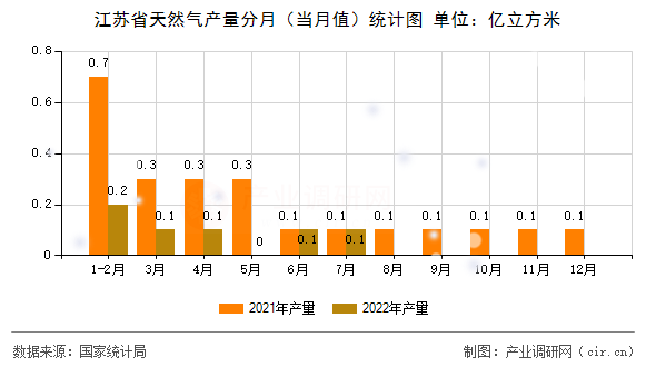 江蘇省天然氣產(chǎn)量分月（當月值）統(tǒng)計圖