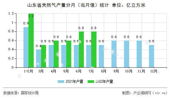 山東省天然氣產量分月（當月值）統計
