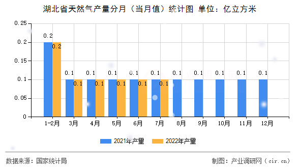湖北省天然氣產量分月（當月值）統計圖