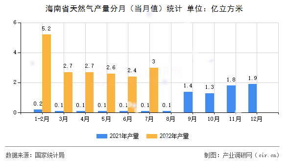海南省天然氣產量分月（當月值）統計